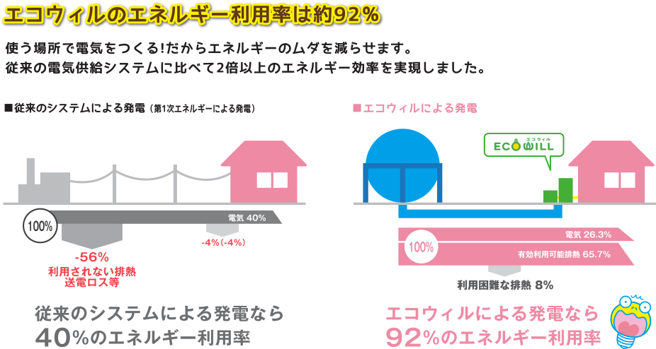 省エネ性
