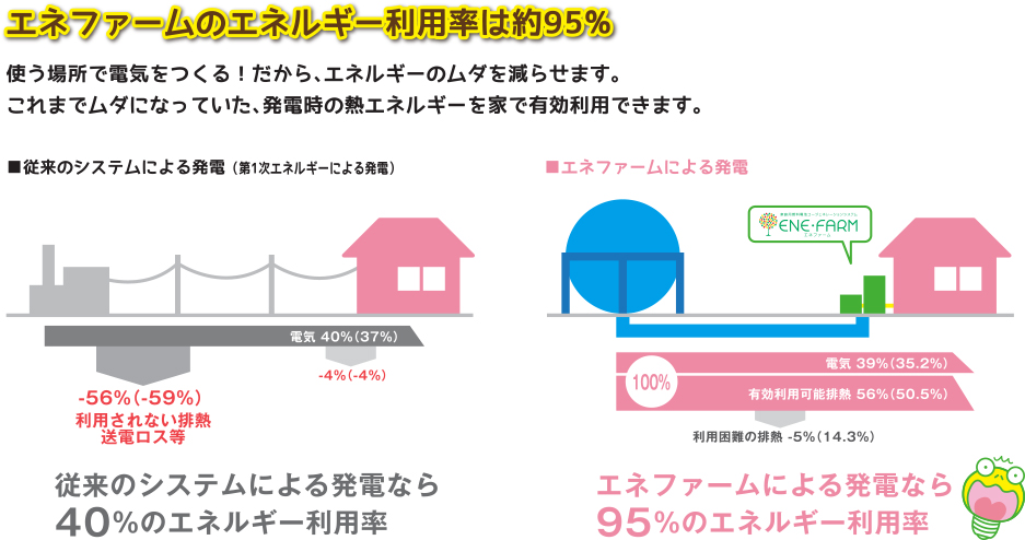 省エネ性