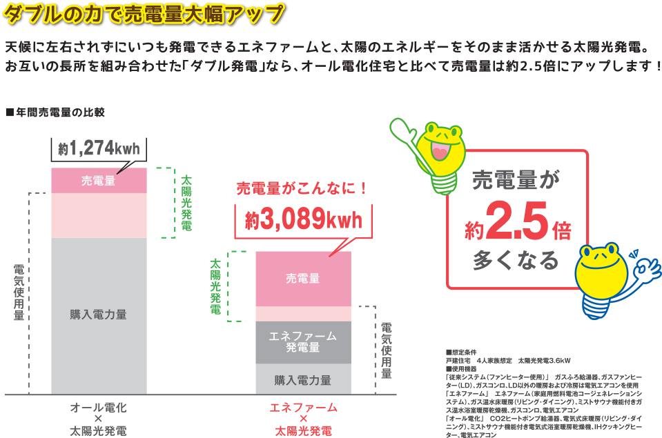 売電量UP