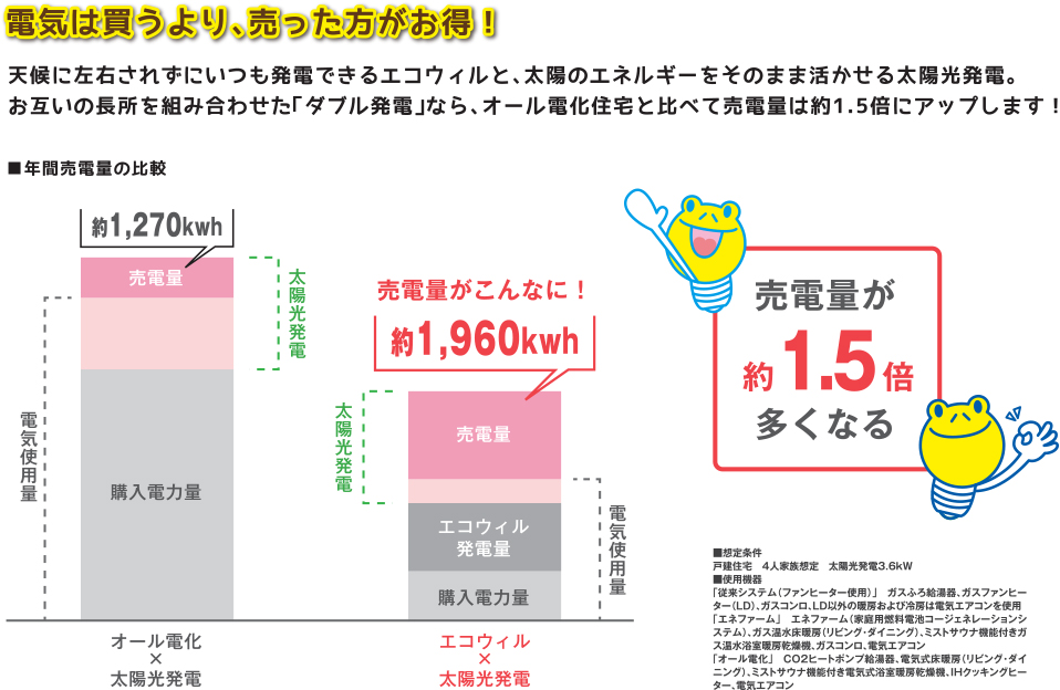 売電量UP