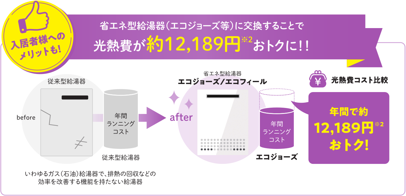 入居者様へのメリットも！省エネ型給湯器（エコジョーズ等）に交換することで光熱費が約12,189円（※2）おトクに！！従来型給湯器（いわゆるガス（石油）給湯器で、排熱の回収などの効率を改善する機能を持たない給湯器）からエコジョーズ／エコフィールに交換すると、光熱費コストが年間で約12,189円（※2）おトクになります。